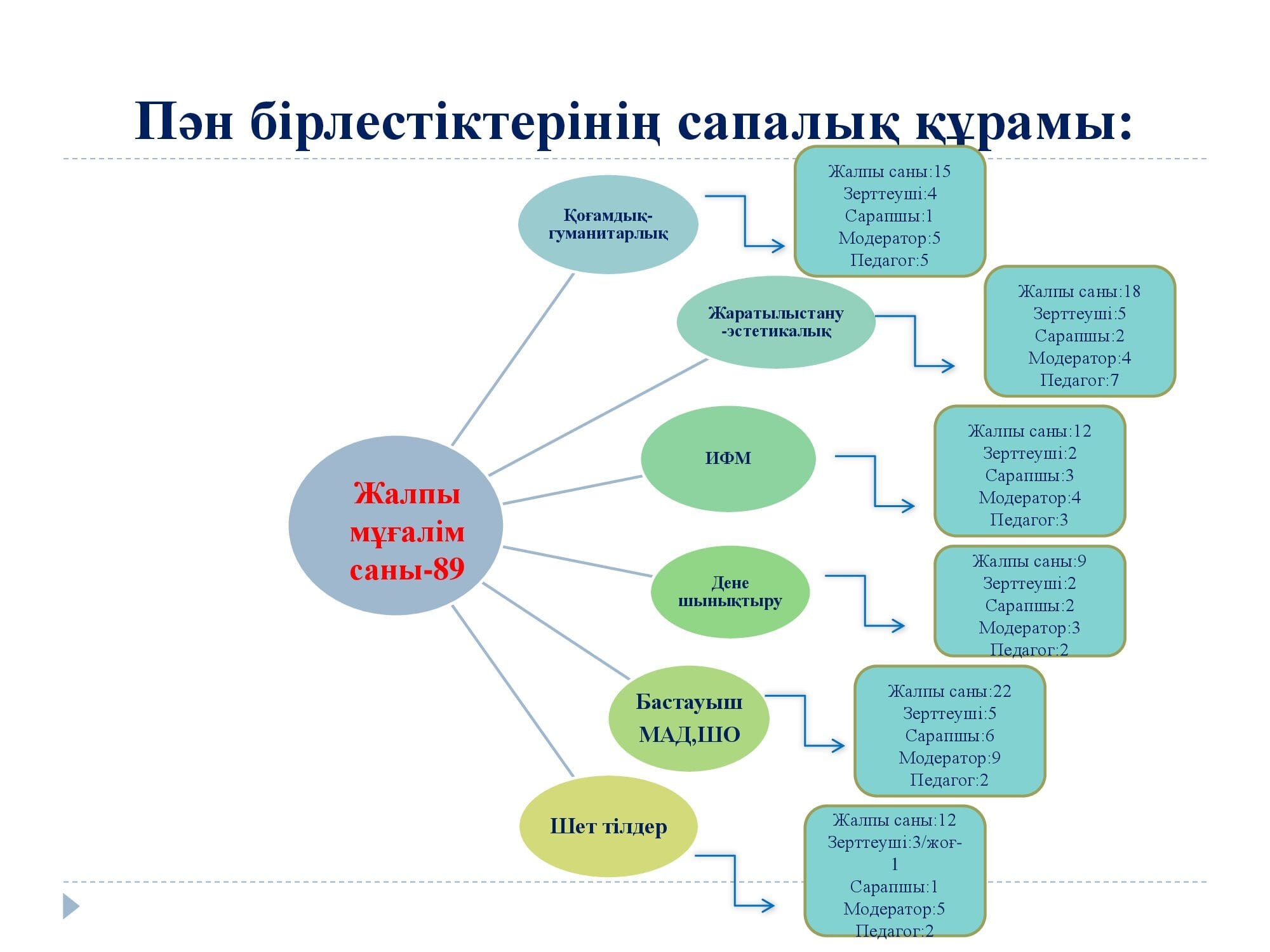 Бірлестік жетекшілері